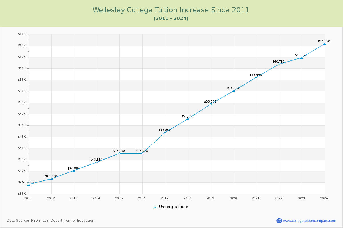 Wellesley College Tuition & Fees Changes Chart