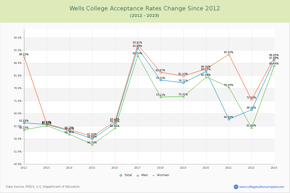 Wells College Acceptance Rate Changes Chart