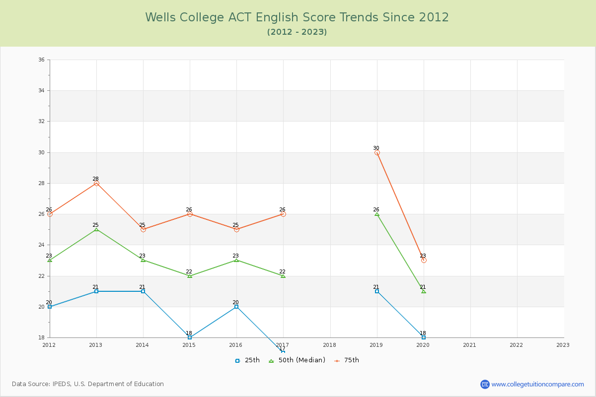 Wells College ACT English Trends Chart