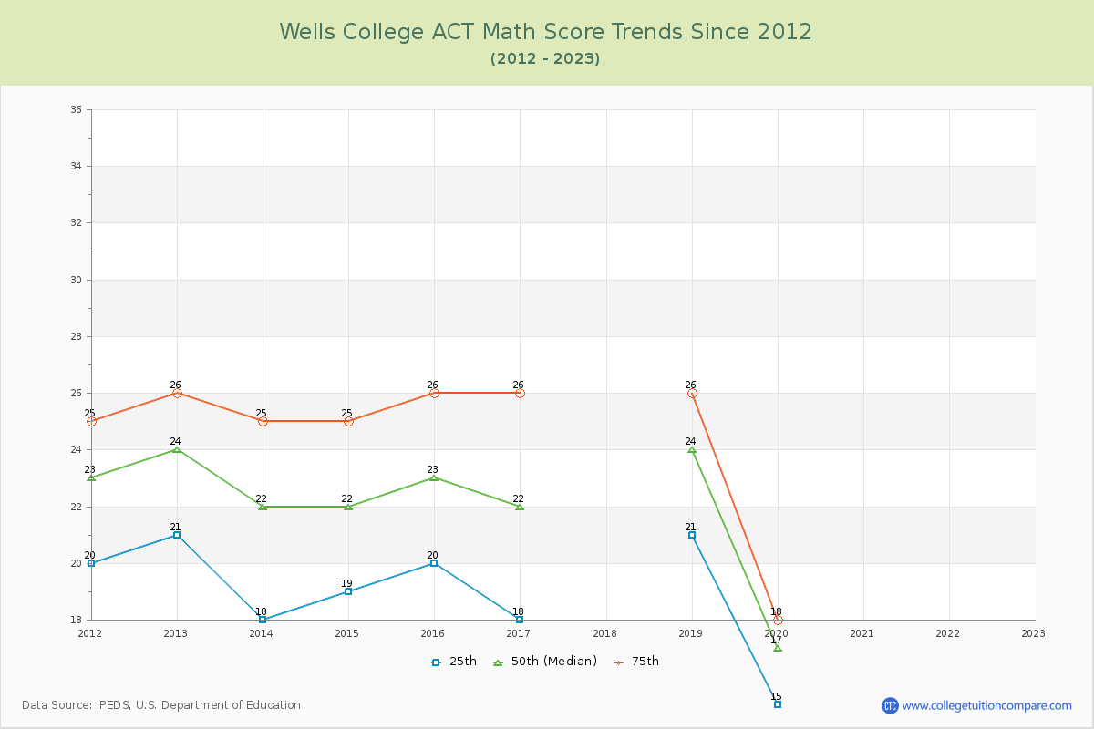 Wells College ACT Math Score Trends Chart