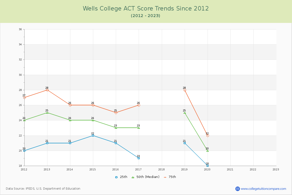 Wells College ACT Score Trends Chart