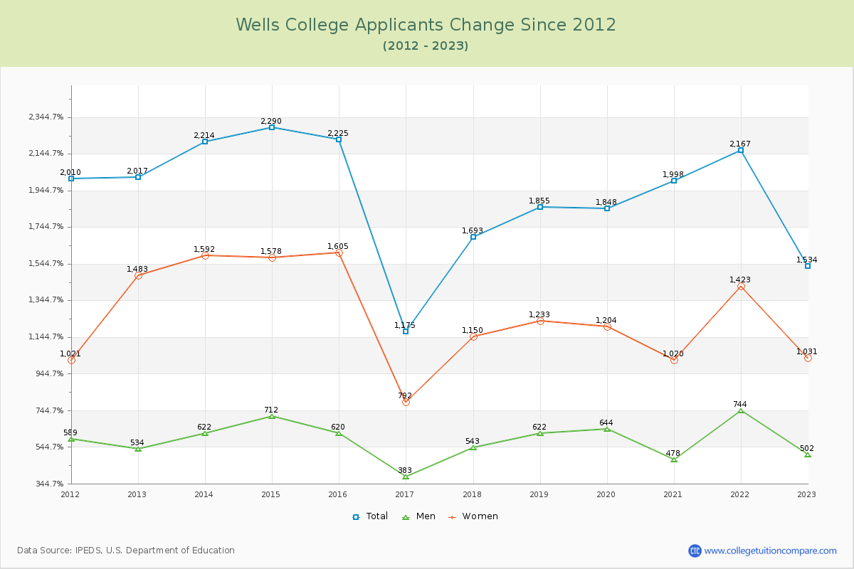 Wells College Number of Applicants Changes Chart