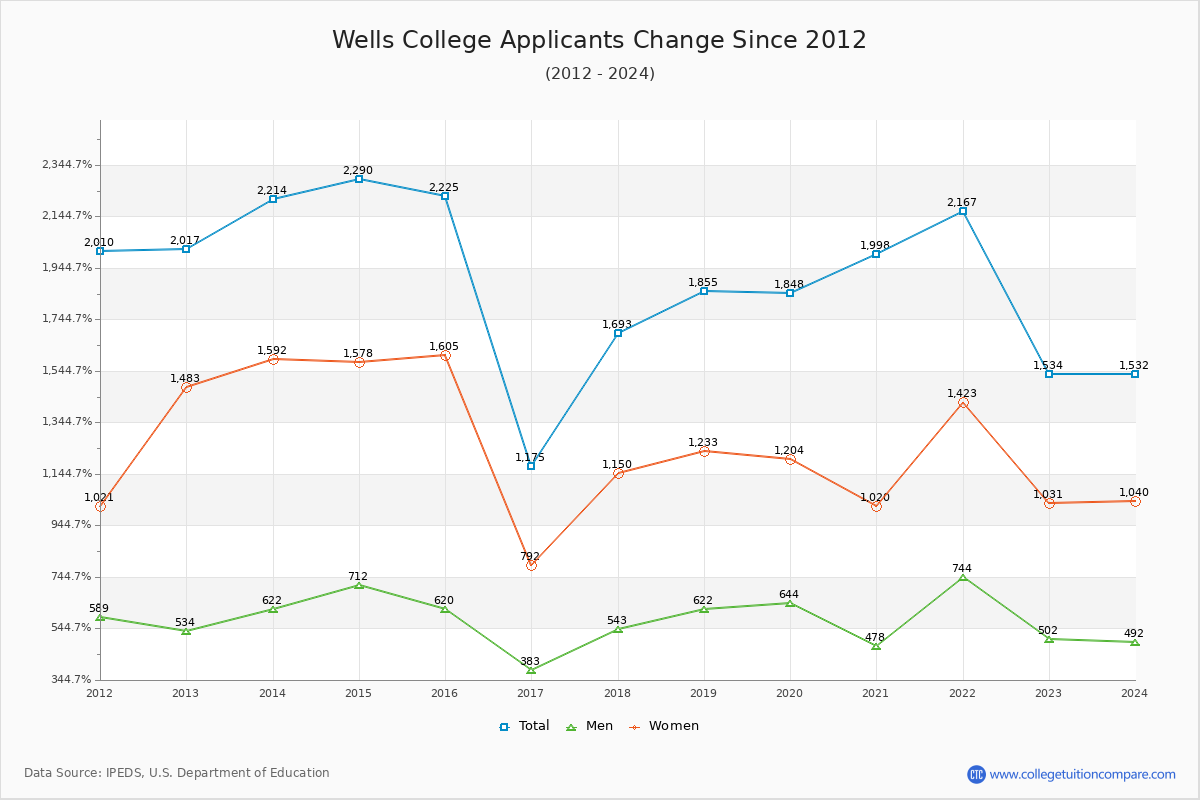 Wells College - 10 Year Applicants, Admissions, and Enrollment Trends Chart