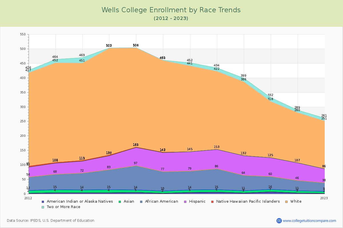 Wells College Enrollment by Race Trends Chart