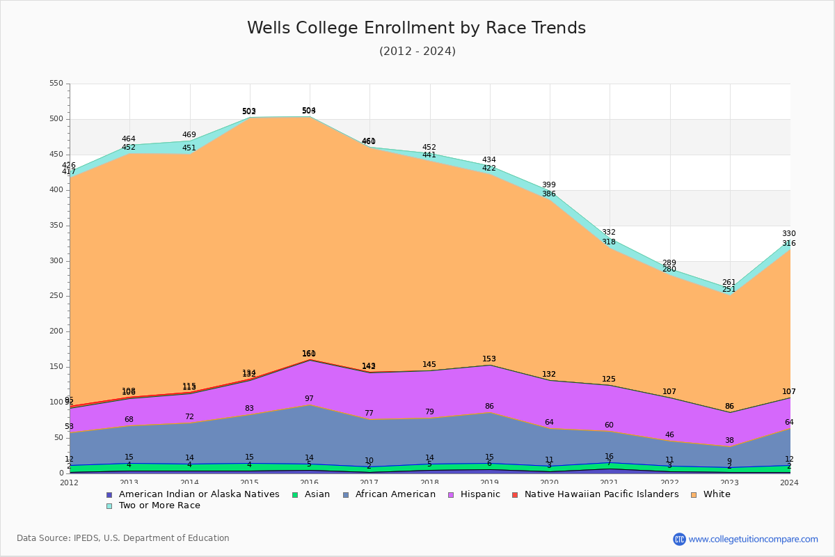 Wells College Enrollment by Race Trends Chart