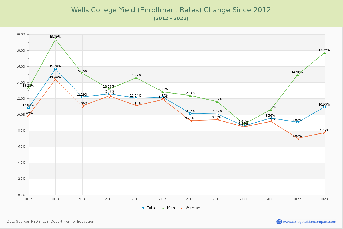 Wells College Yield (Enrollment Rate) Changes Chart