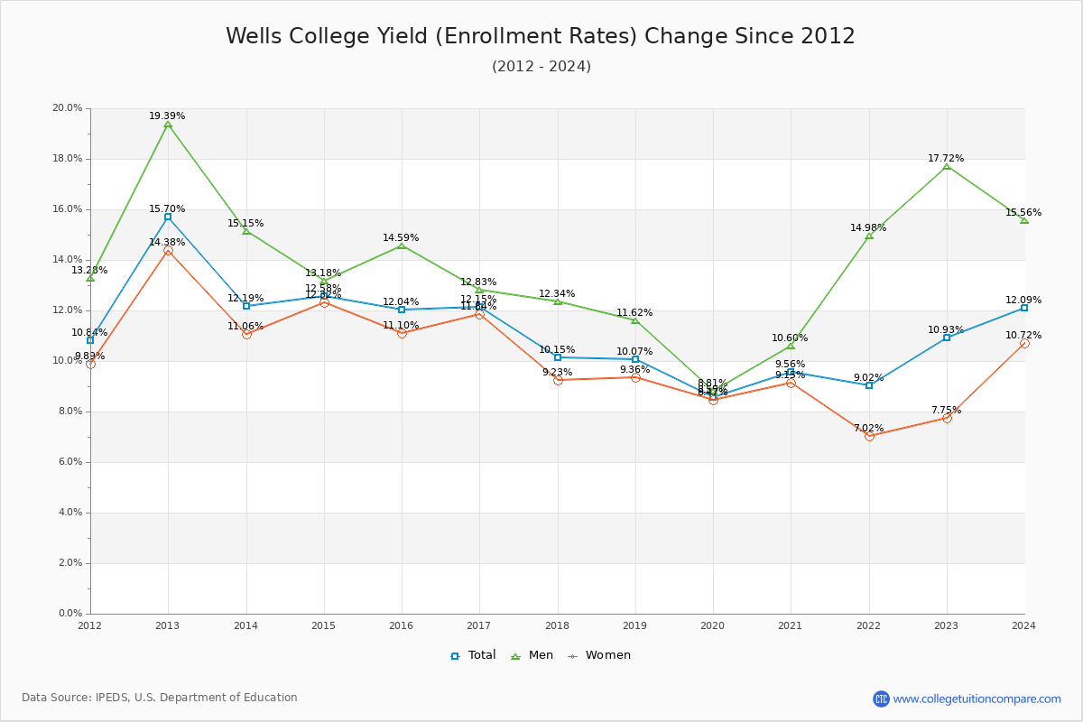 Wells College enrollment rate trends chart showing historical yield changes from 2015 to 2024