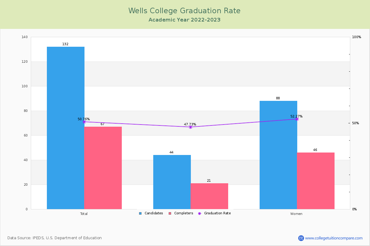 Wells College graduate rate