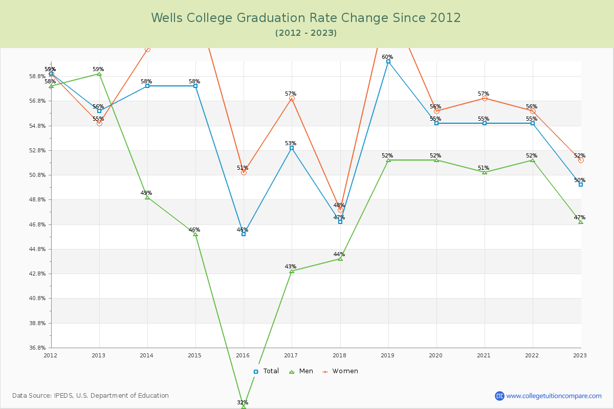 Wells College Graduation Rate Changes Chart
