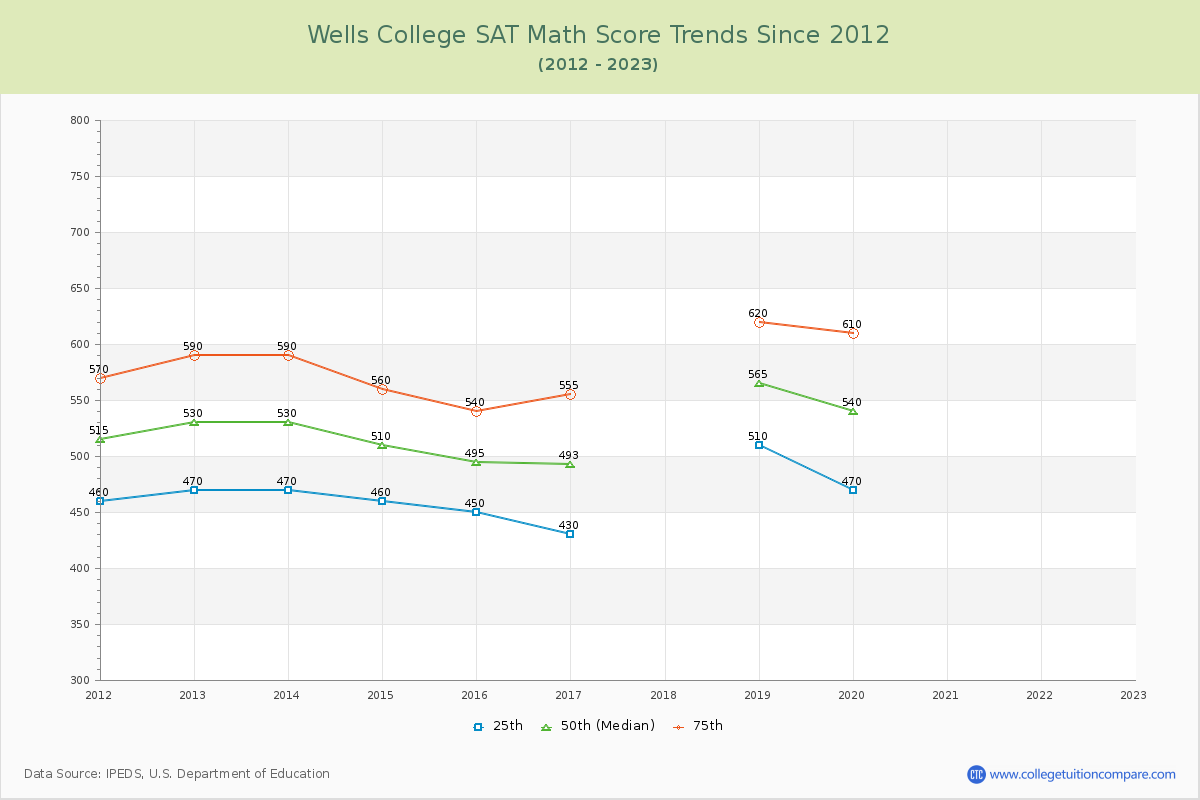 Wells College SAT Math Score Trends Chart