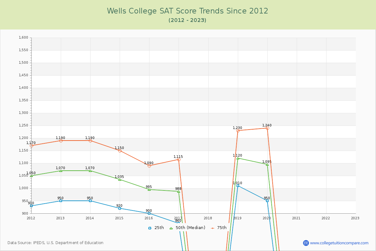 Wells College SAT Score Trends Chart