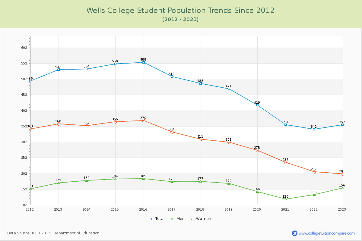 Wells College Enrollment Trends Chart