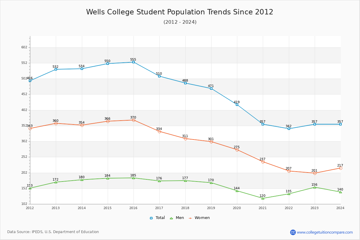 Wells College Enrollment Trends Chart