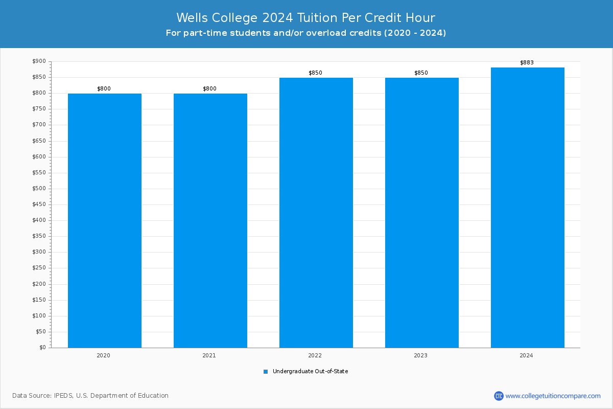 Wells College - Tuition per Credit Hour