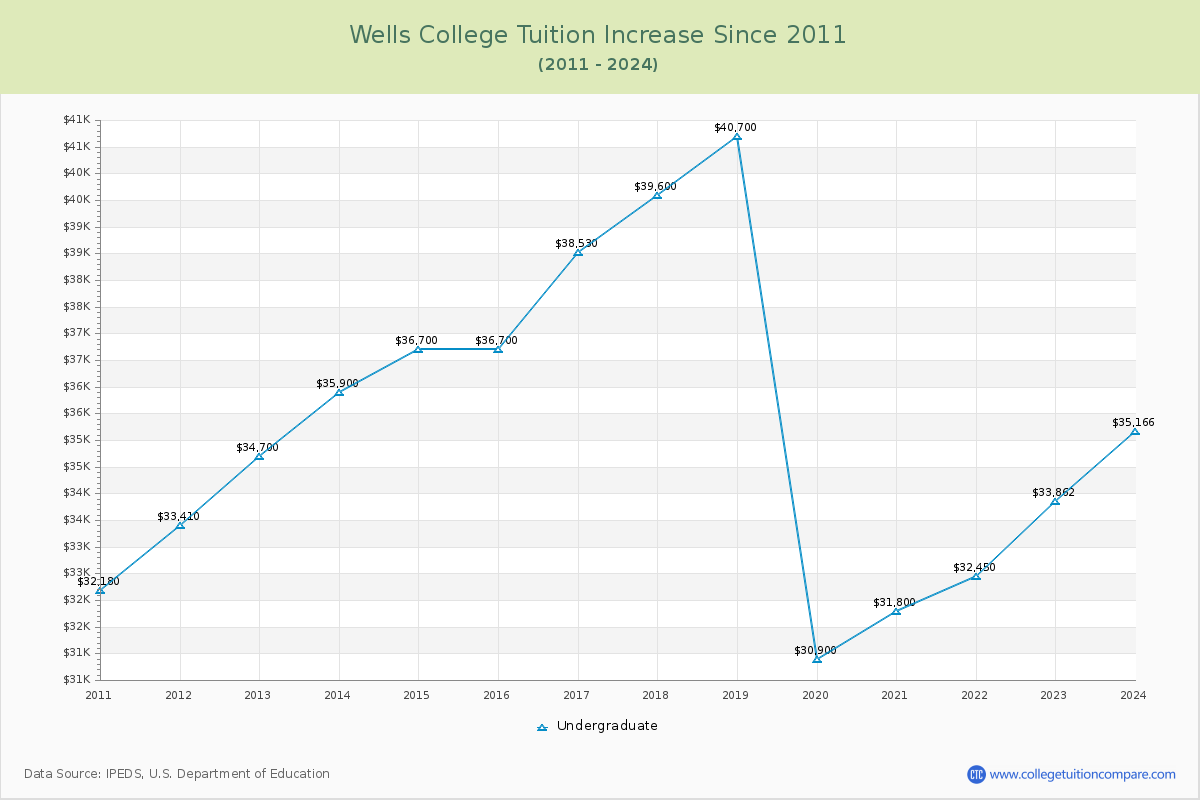 Wells College Tuition & Fees Changes Chart