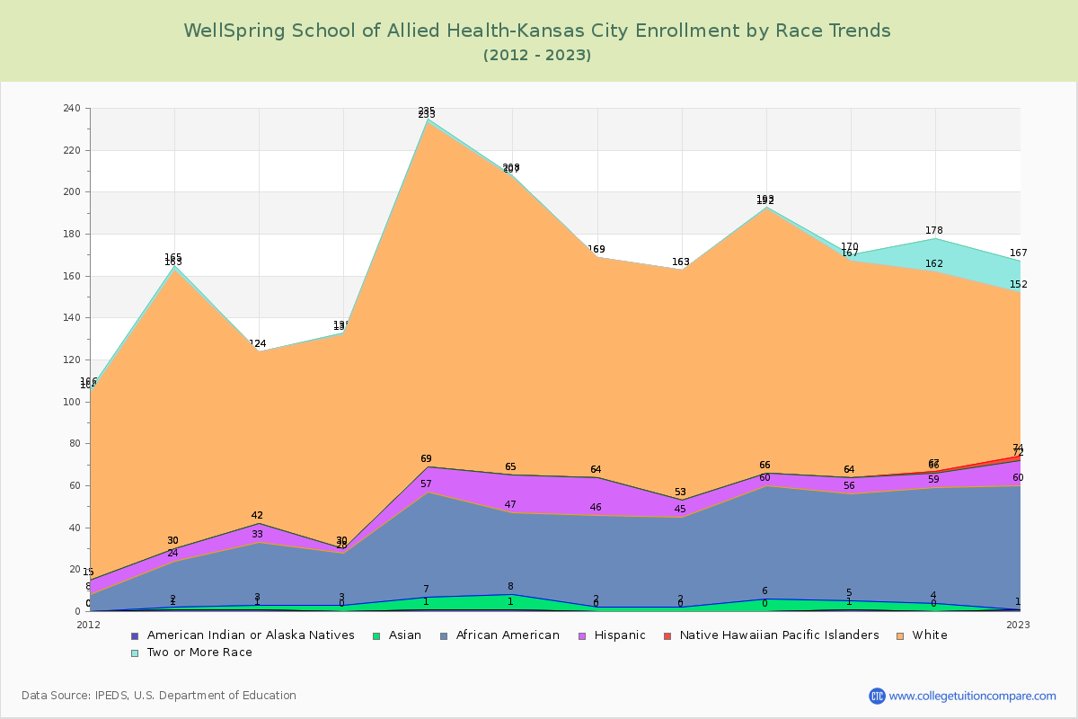 WellSpring School of Allied Health-Kansas City Enrollment by Race Trends Chart
