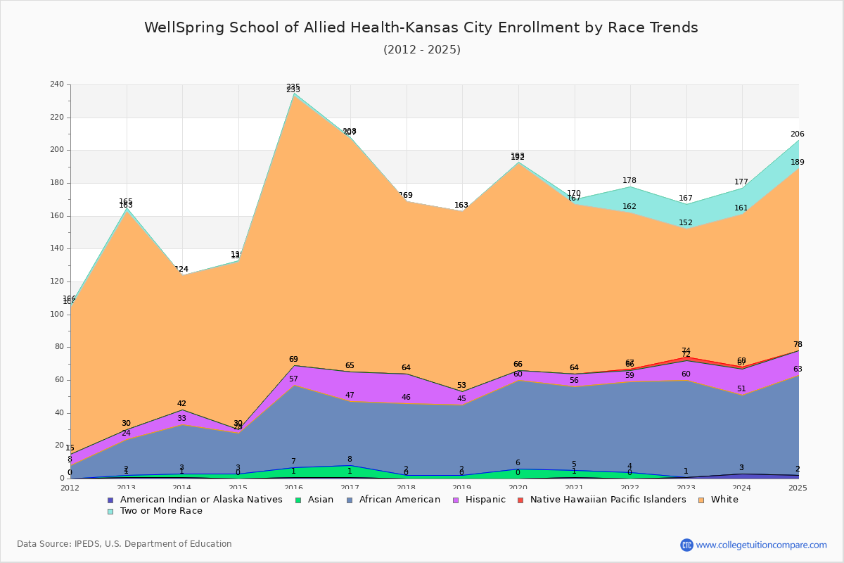 WellSpring School of Allied Health-Kansas City Enrollment by Race Trends Chart