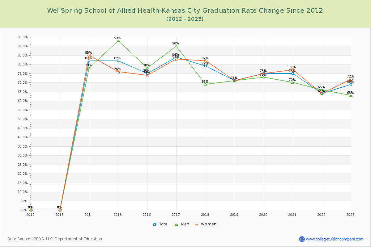 WellSpring School of Allied Health-Kansas City Graduation Rate Changes Chart