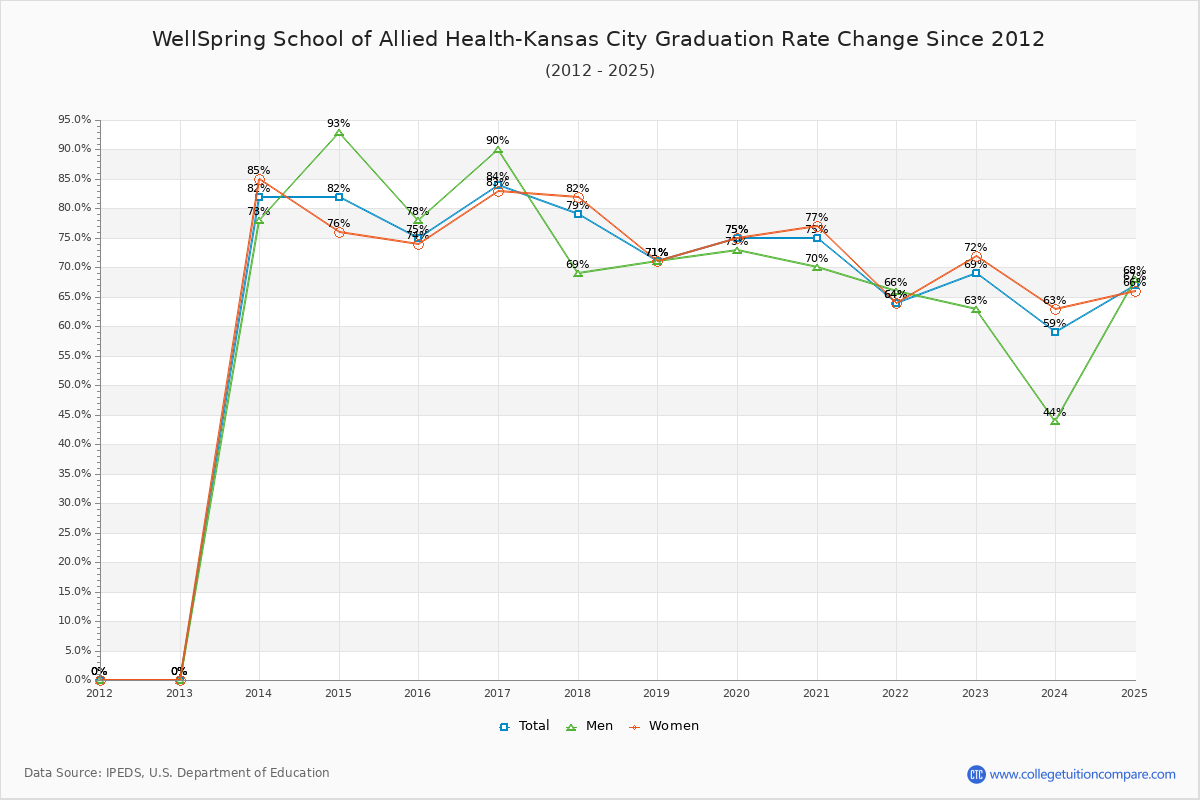 WellSpring School of Allied Health-Kansas City Graduation Rate Changes Chart