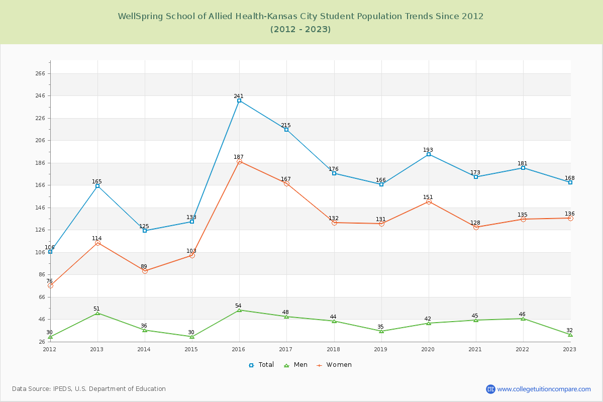 WellSpring School of Allied Health-Kansas City Enrollment Trends Chart