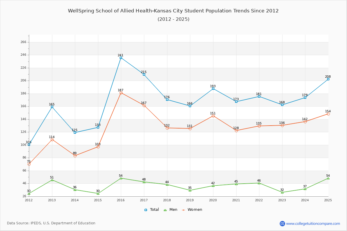 WellSpring School of Allied Health-Kansas City Enrollment Trends Chart