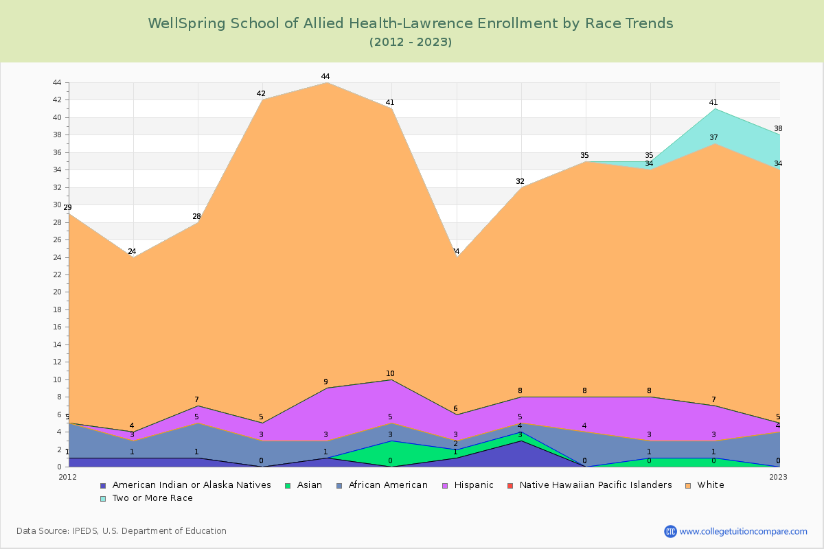 WellSpring School of Allied Health-Lawrence Enrollment by Race Trends Chart