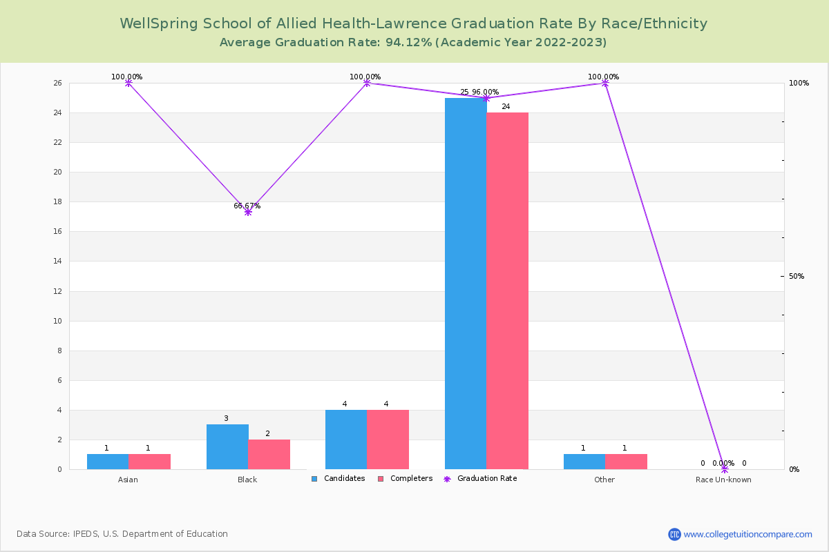 WellSpring School of Allied Health-Lawrence graduate rate by race