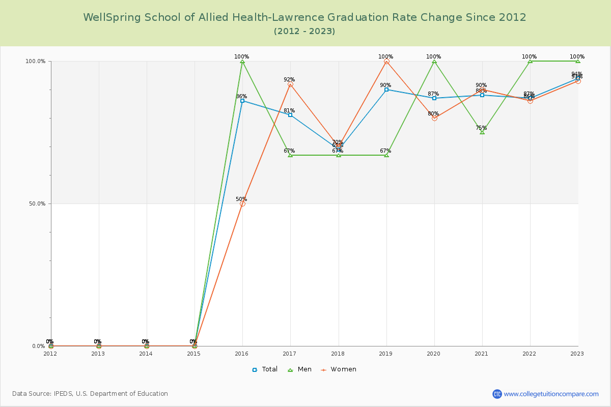 WellSpring School of Allied Health-Lawrence Graduation Rate Changes Chart