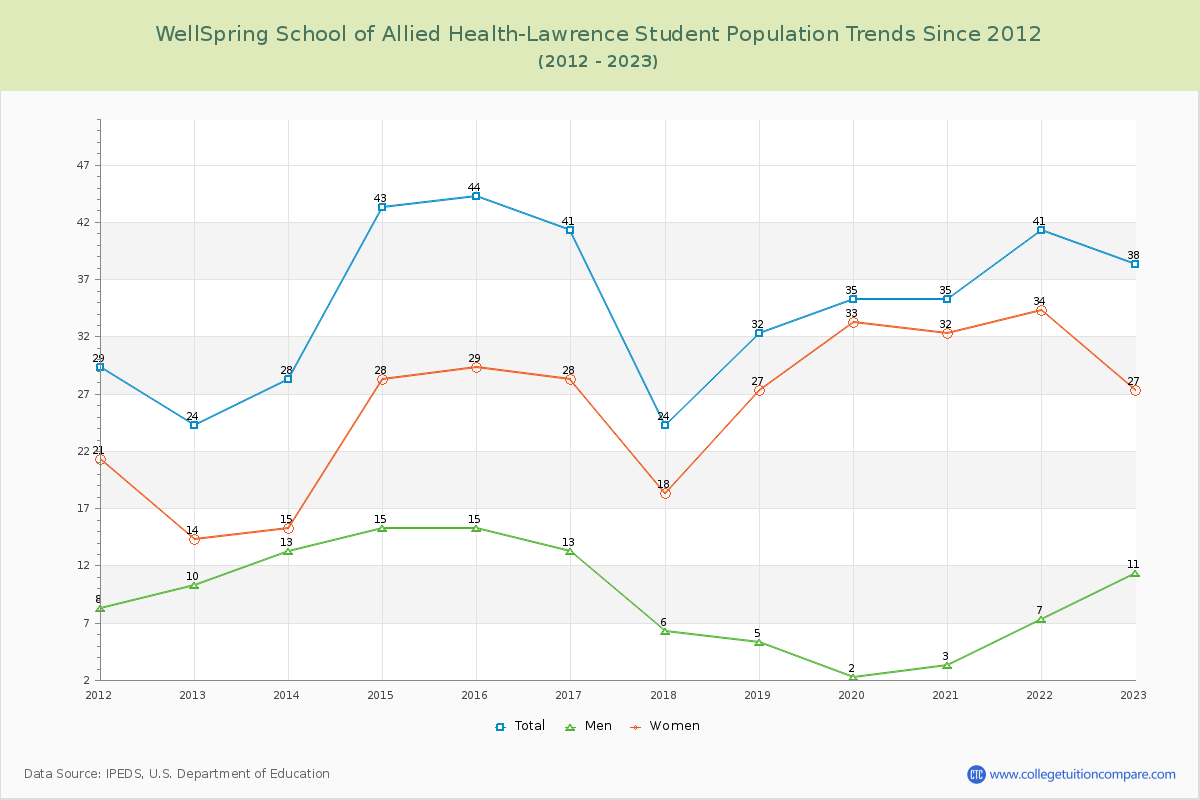 WellSpring School of Allied Health-Lawrence Enrollment Trends Chart