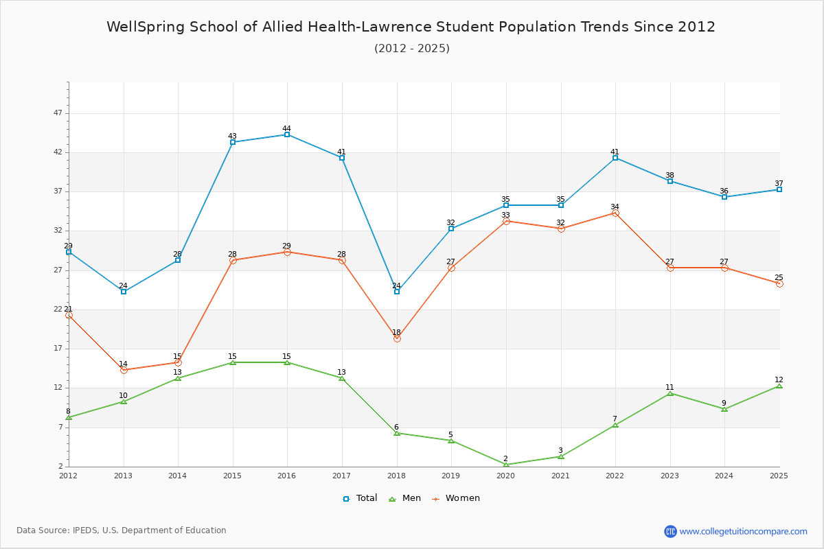WellSpring School of Allied Health-Lawrence Enrollment Trends Chart