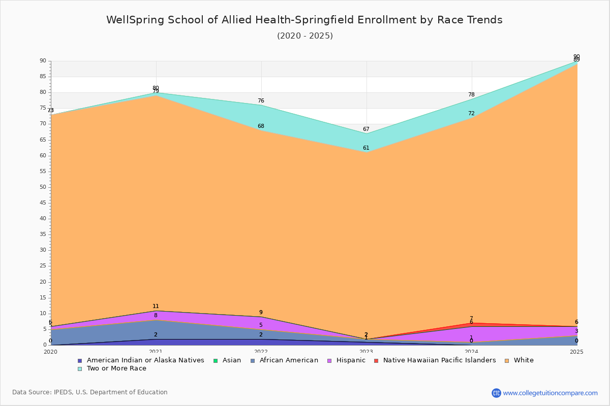 WellSpring School of Allied Health-Springfield Enrollment by Race Trends Chart