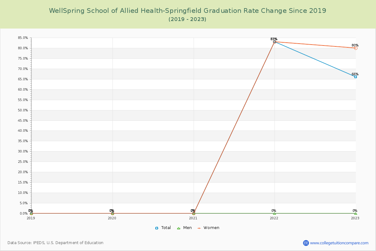 WellSpring School of Allied Health-Springfield Graduation Rate Changes Chart