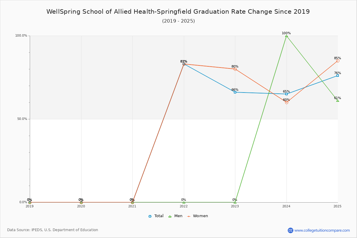 WellSpring School of Allied Health-Springfield Graduation Rate Changes Chart