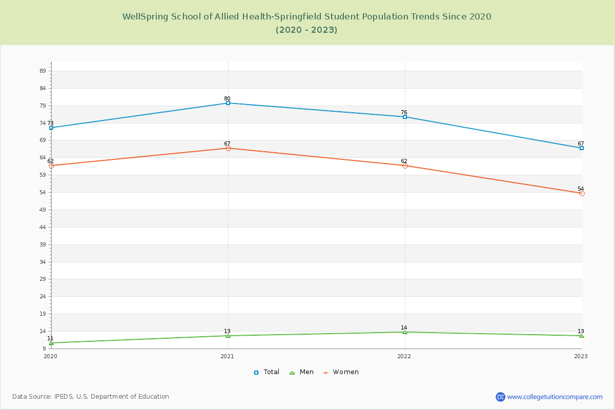 WellSpring School of Allied Health-Springfield Enrollment Trends Chart