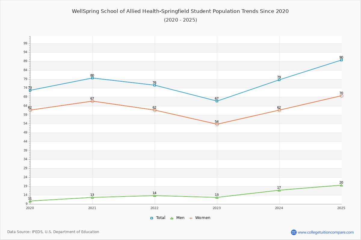 WellSpring School of Allied Health-Springfield Enrollment Trends Chart
