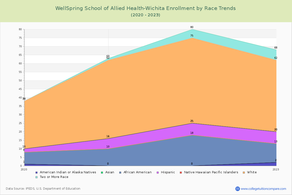 WellSpring School of Allied Health-Wichita Enrollment by Race Trends Chart