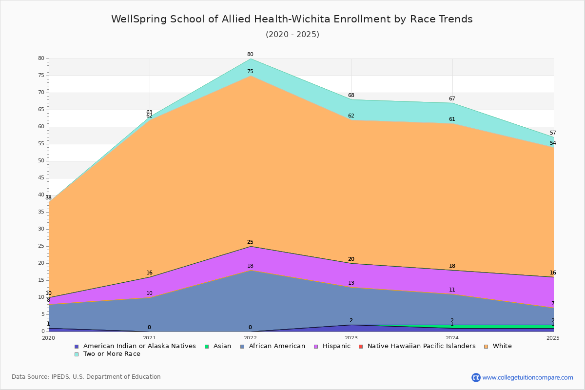 WellSpring School of Allied Health-Wichita Enrollment by Race Trends Chart