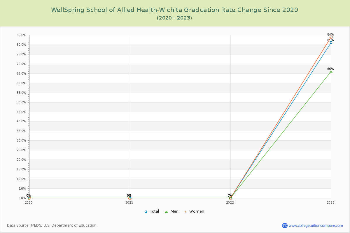 WellSpring School of Allied Health-Wichita Graduation Rate Changes Chart