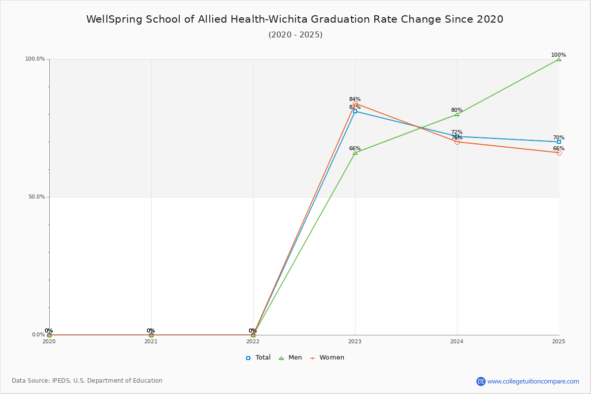 WellSpring School of Allied Health-Wichita Graduation Rate Changes Chart