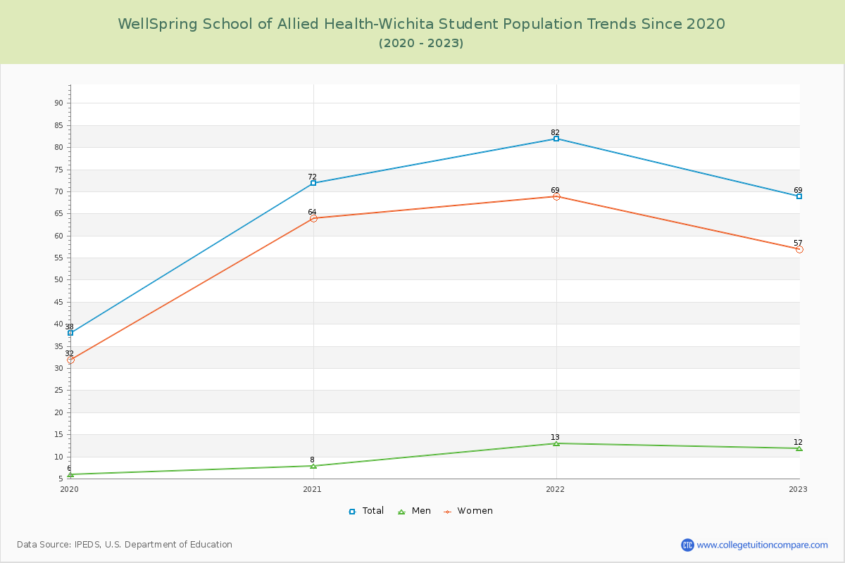 WellSpring School of Allied Health-Wichita Enrollment Trends Chart