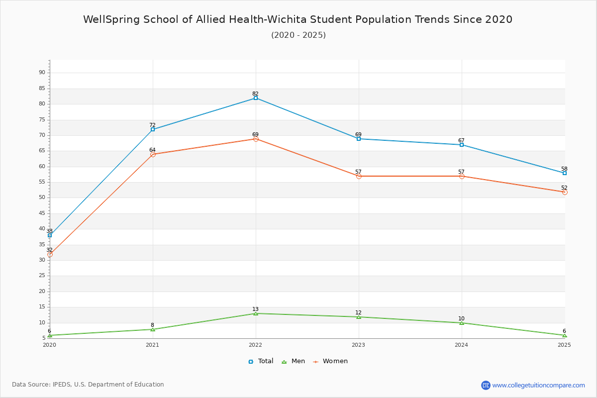 WellSpring School of Allied Health-Wichita Enrollment Trends Chart