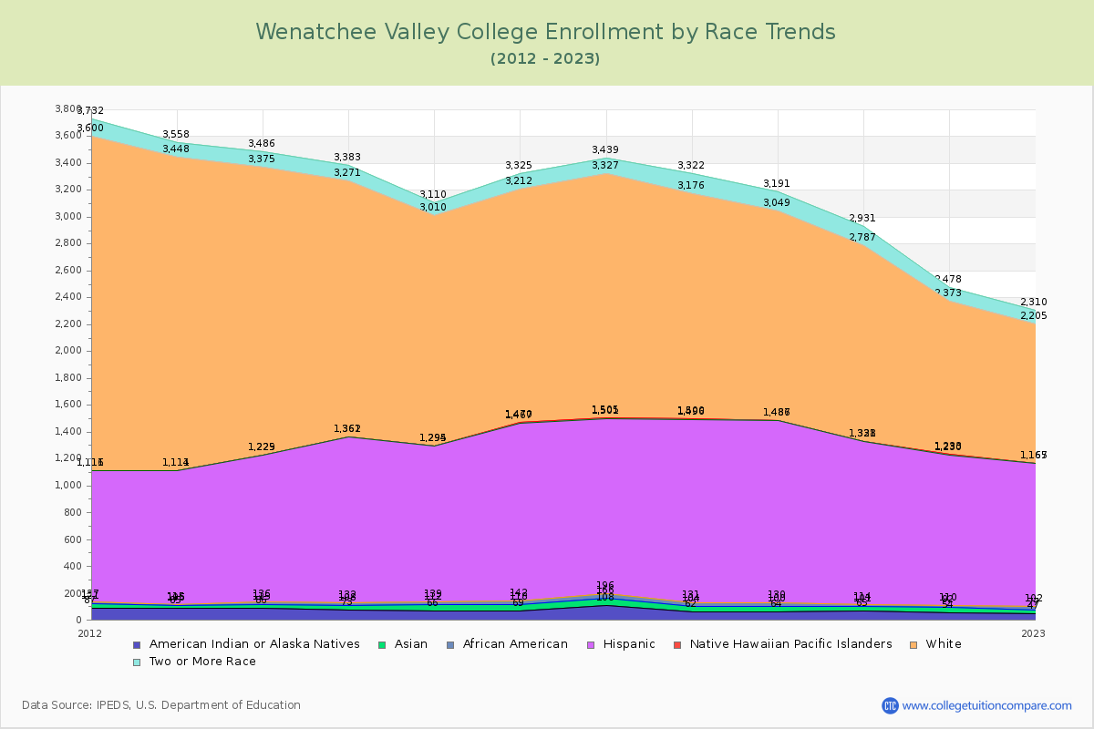 Wenatchee Valley College Enrollment by Race Trends Chart