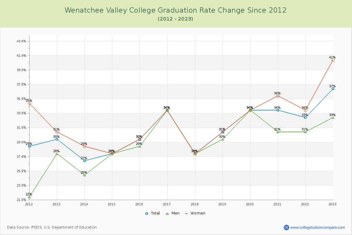 Wenatchee Valley College Graduation Rate Changes Chart