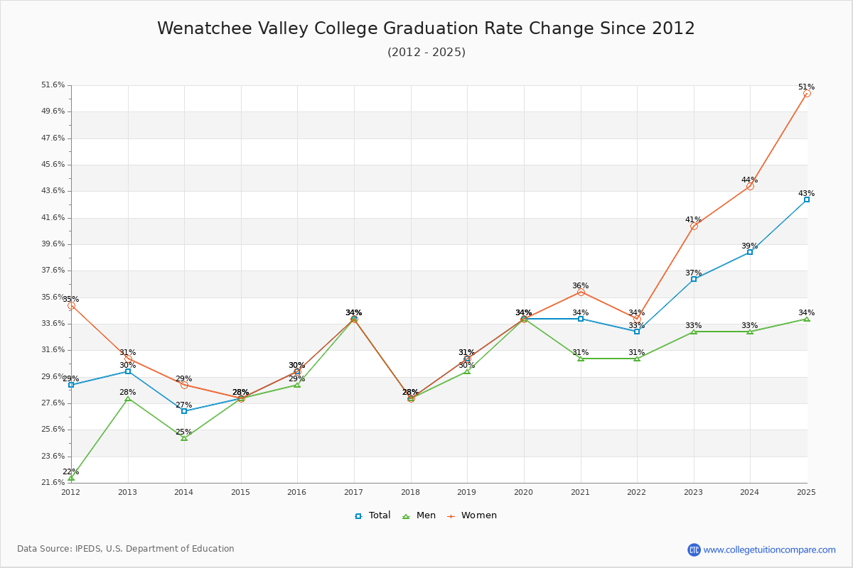 Wenatchee Valley College Graduation Rate Changes Chart