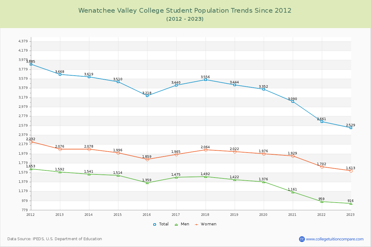 Wenatchee Valley College Enrollment Trends Chart