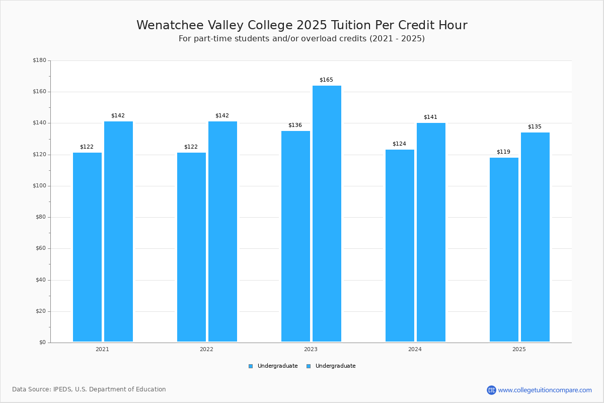 Wenatchee Valley College Tuition Fees Net Price