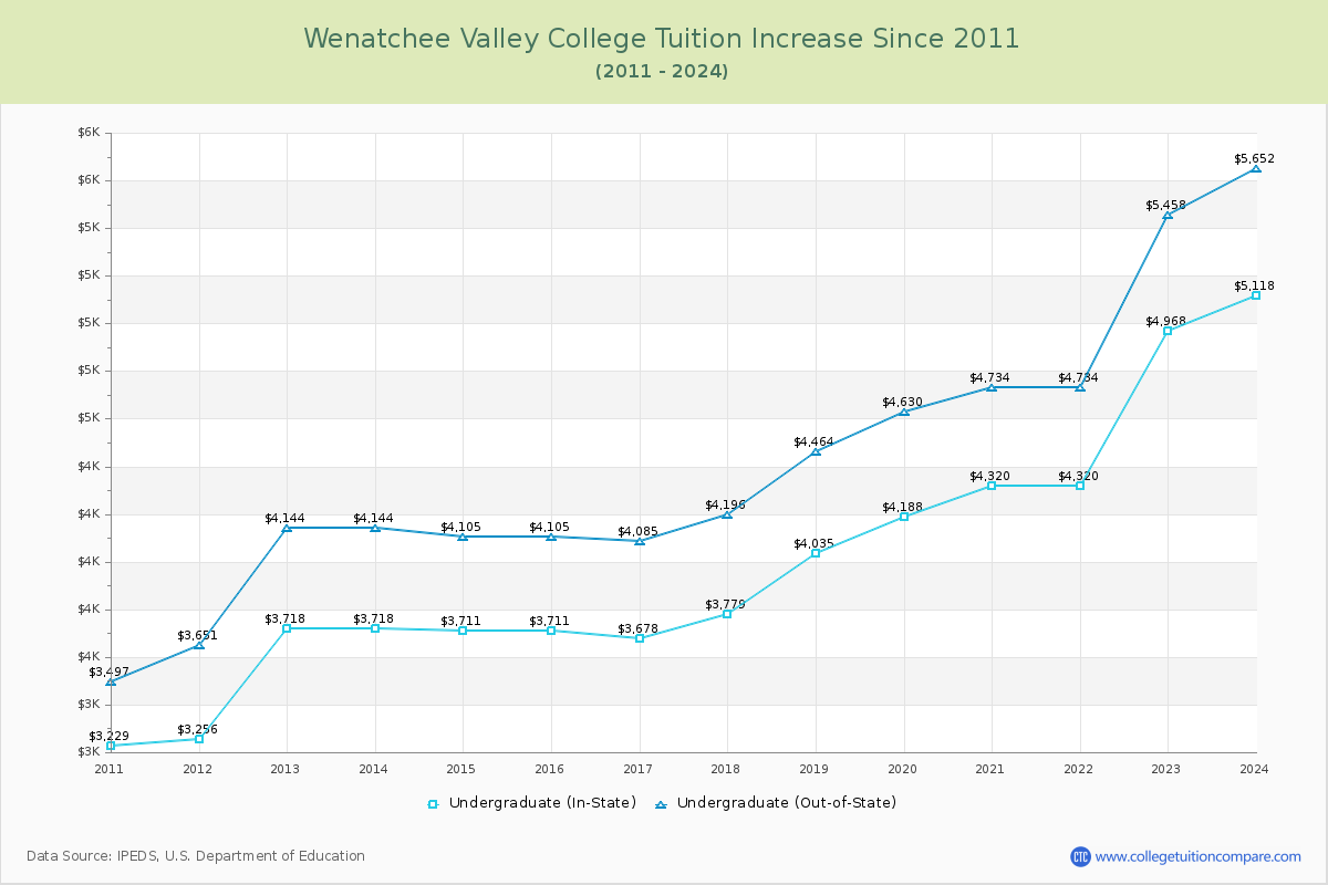 Wenatchee Valley College Tuition & Fees Changes Chart