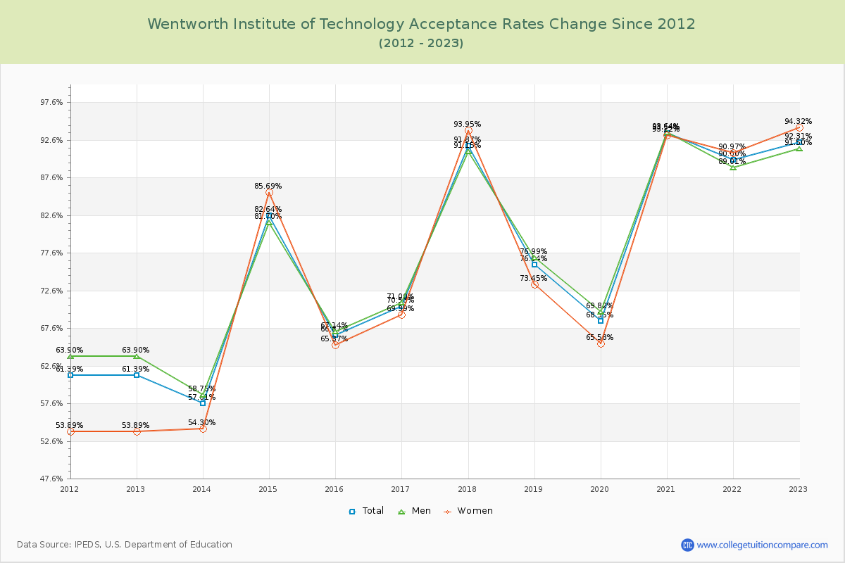 Wentworth Institute of Technology Acceptance Rate Changes Chart
