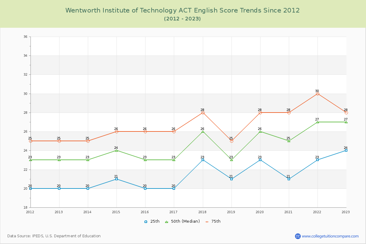 Wentworth Institute of Technology ACT English Trends Chart