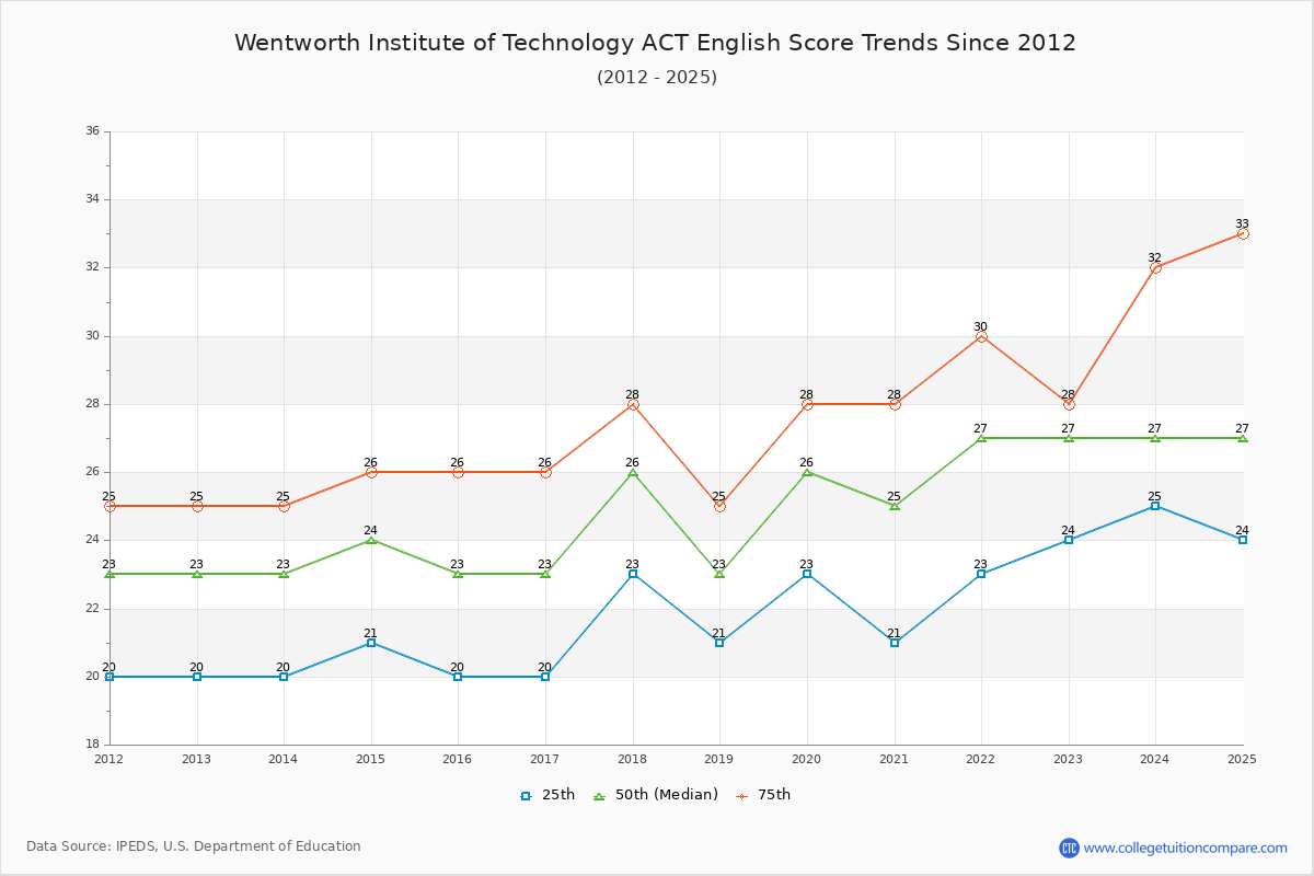Wentworth Institute of Technology ACT English Trends Chart